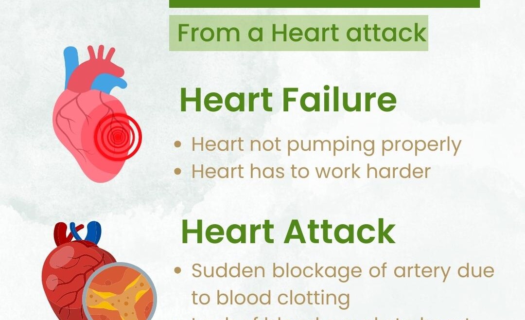 Heart Failure is different from a Heart Attack