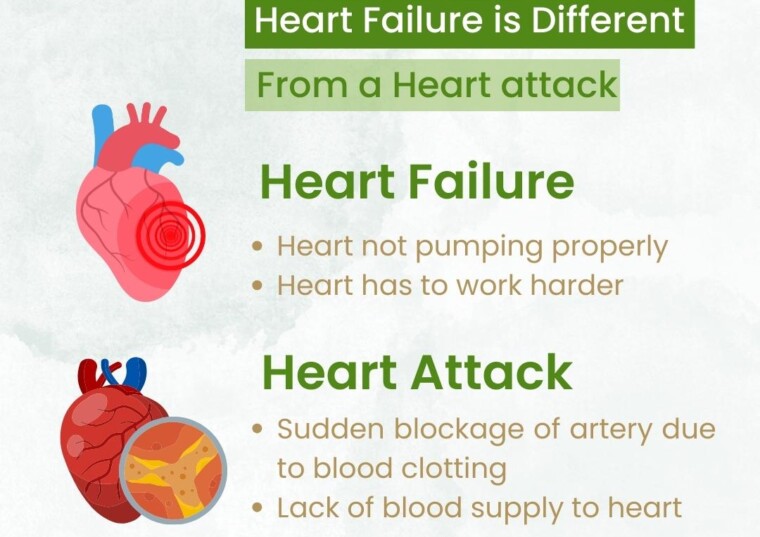 Heart Failure is different from a Heart Attack